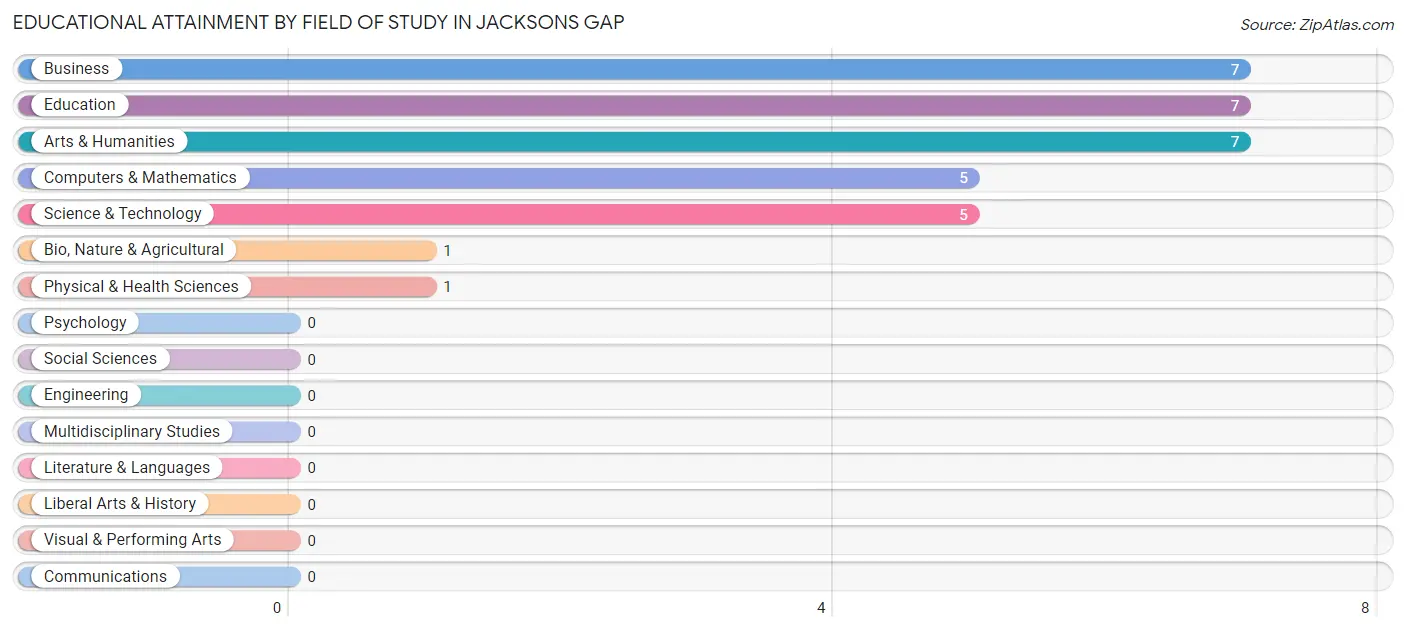 Educational Attainment by Field of Study in Jacksons Gap