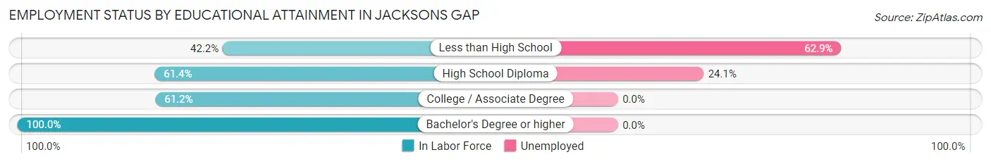 Employment Status by Educational Attainment in Jacksons Gap