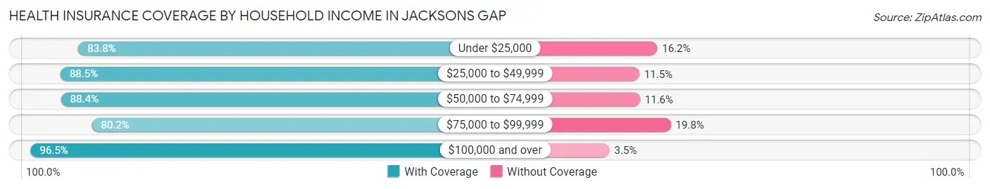 Health Insurance Coverage by Household Income in Jacksons Gap