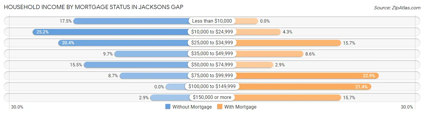 Household Income by Mortgage Status in Jacksons Gap