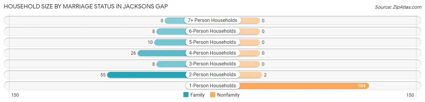 Household Size by Marriage Status in Jacksons Gap