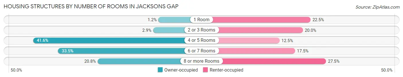 Housing Structures by Number of Rooms in Jacksons Gap