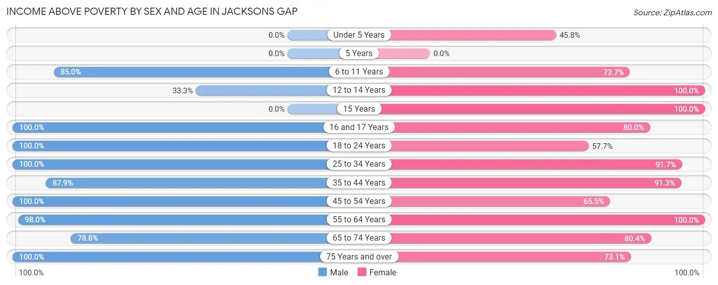 Income Above Poverty by Sex and Age in Jacksons Gap