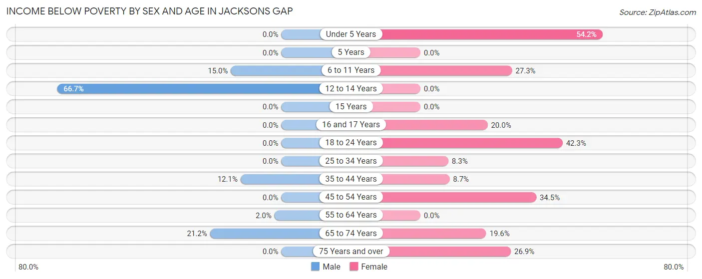 Income Below Poverty by Sex and Age in Jacksons Gap