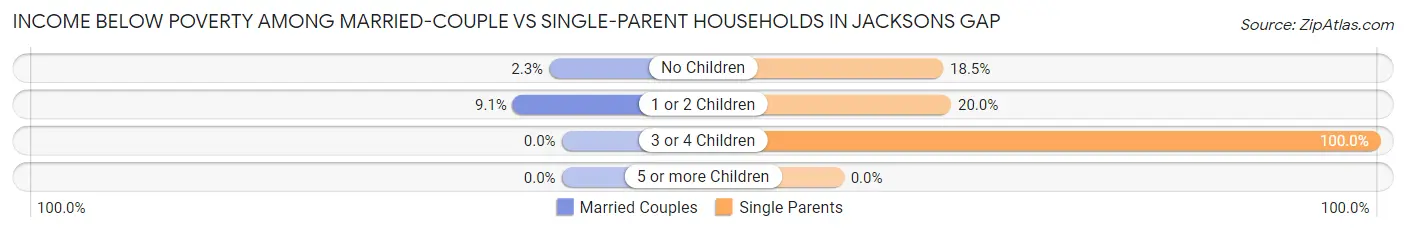 Income Below Poverty Among Married-Couple vs Single-Parent Households in Jacksons Gap