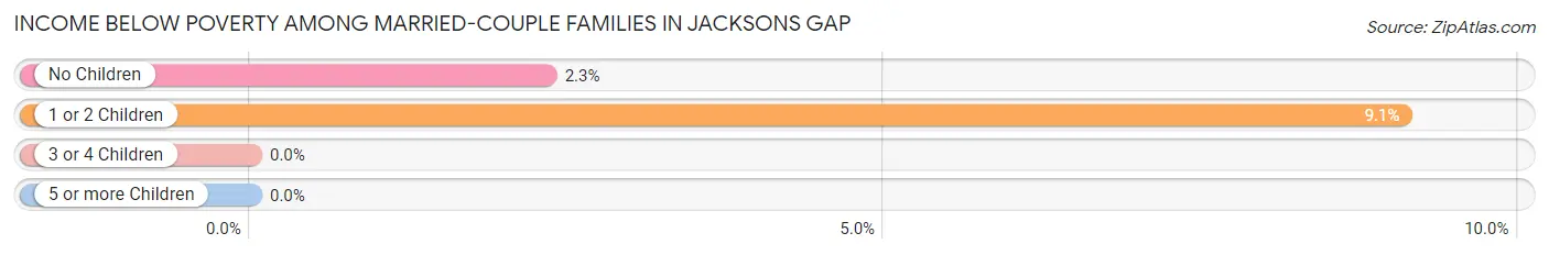 Income Below Poverty Among Married-Couple Families in Jacksons Gap