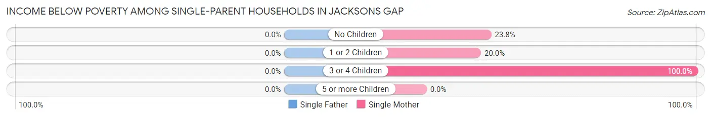 Income Below Poverty Among Single-Parent Households in Jacksons Gap