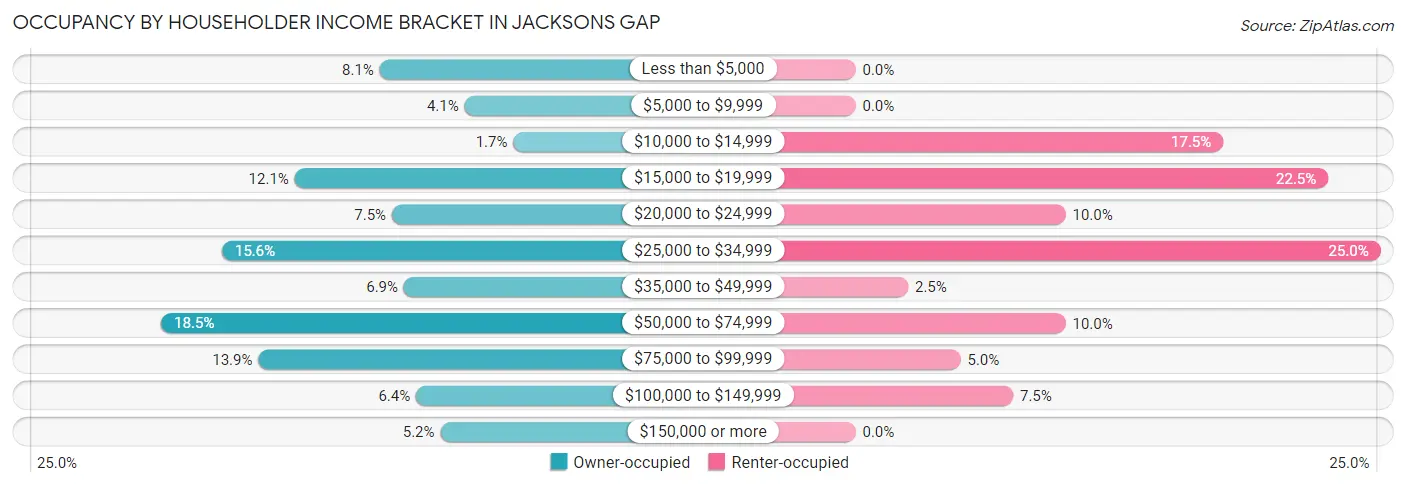 Occupancy by Householder Income Bracket in Jacksons Gap
