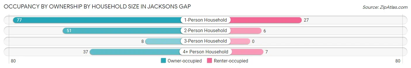 Occupancy by Ownership by Household Size in Jacksons Gap