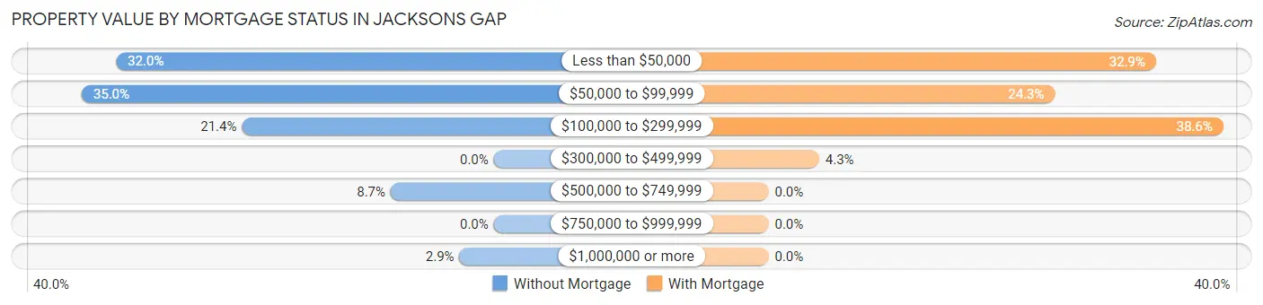 Property Value by Mortgage Status in Jacksons Gap