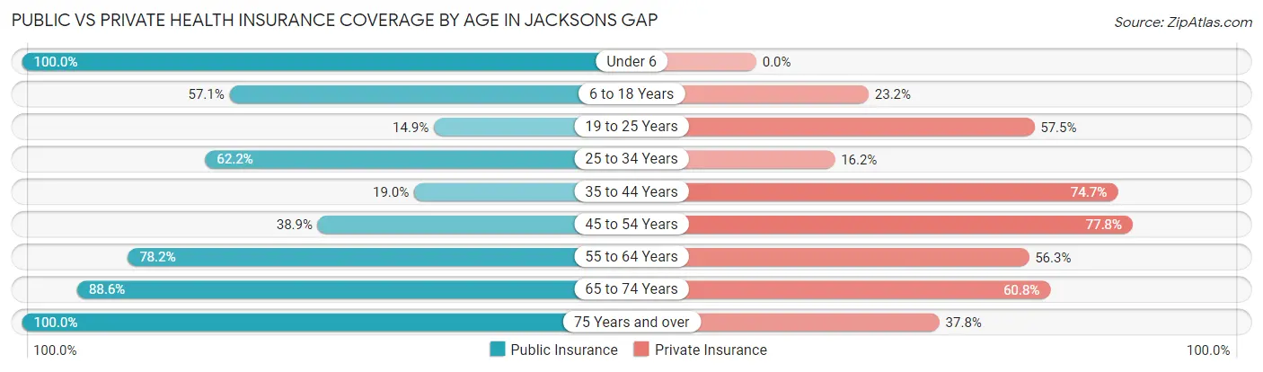 Public vs Private Health Insurance Coverage by Age in Jacksons Gap