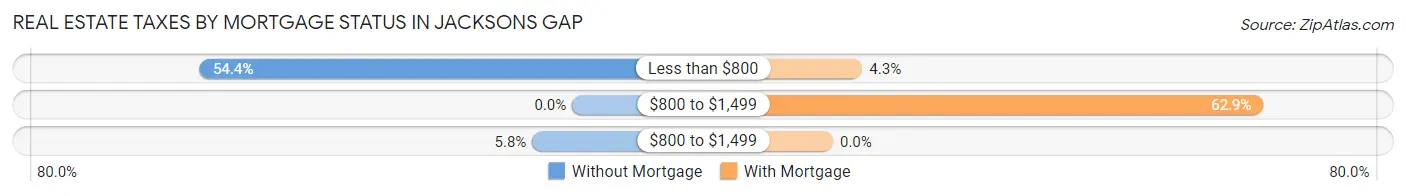Real Estate Taxes by Mortgage Status in Jacksons Gap