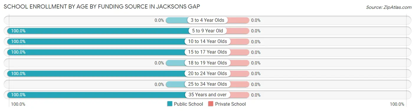 School Enrollment by Age by Funding Source in Jacksons Gap