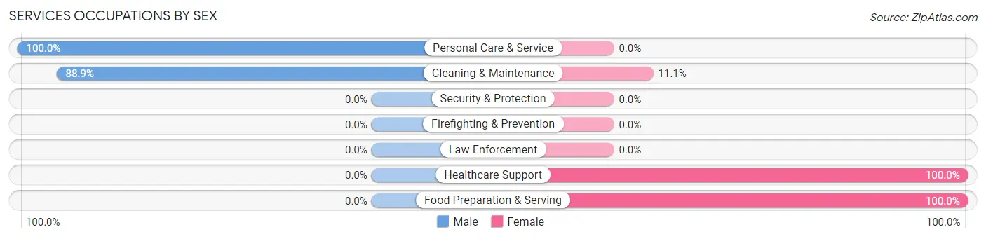 Services Occupations by Sex in Jacksons Gap