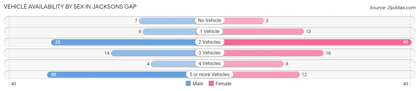 Vehicle Availability by Sex in Jacksons Gap