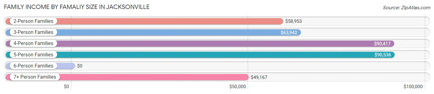 Family Income by Famaliy Size in Jacksonville