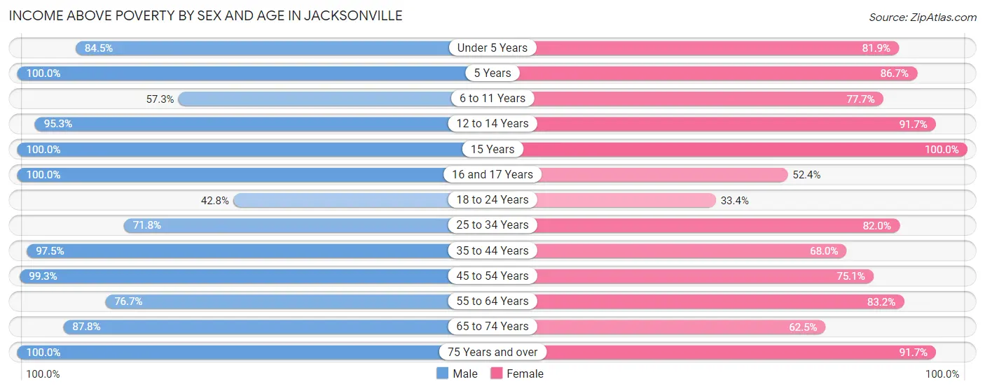 Income Above Poverty by Sex and Age in Jacksonville