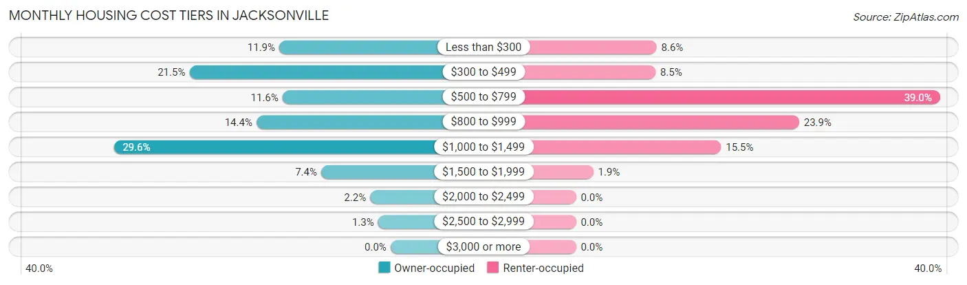 Monthly Housing Cost Tiers in Jacksonville