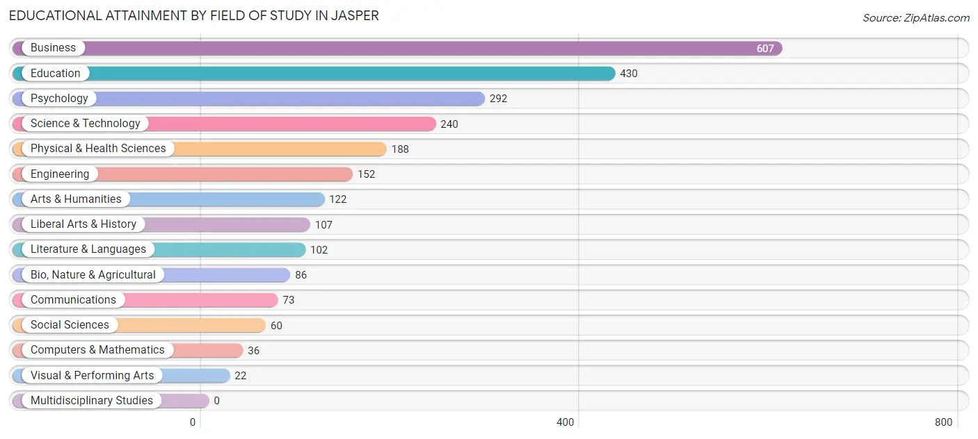 Educational Attainment by Field of Study in Jasper