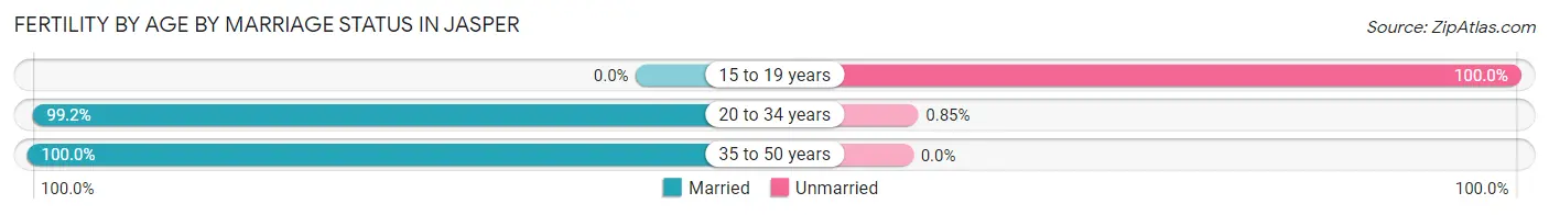 Female Fertility by Age by Marriage Status in Jasper