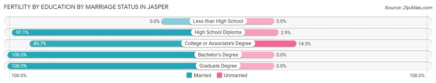 Female Fertility by Education by Marriage Status in Jasper