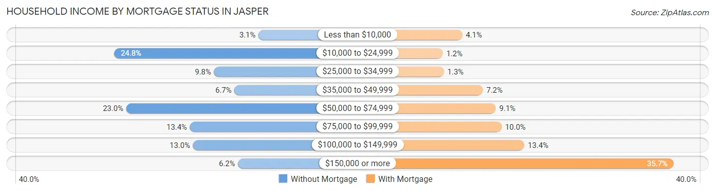 Household Income by Mortgage Status in Jasper