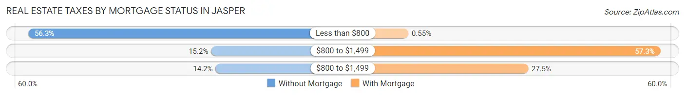 Real Estate Taxes by Mortgage Status in Jasper