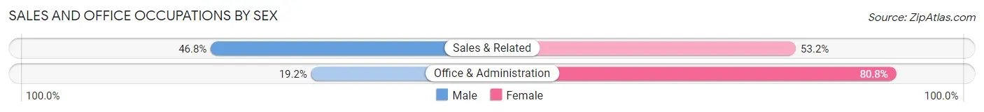 Sales and Office Occupations by Sex in Jasper