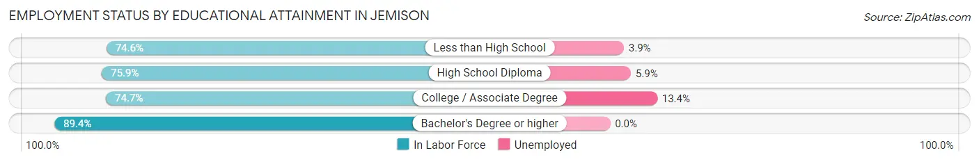 Employment Status by Educational Attainment in Jemison