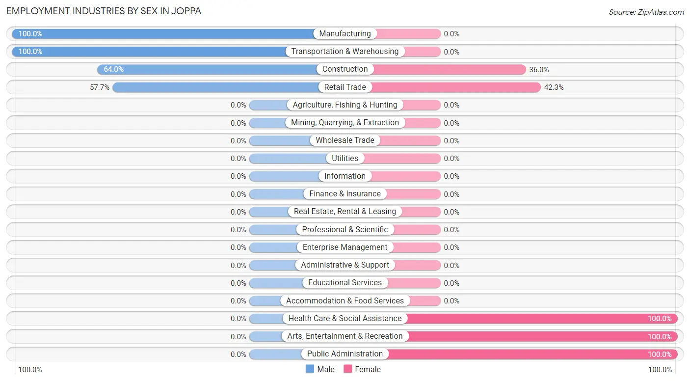 Employment Industries by Sex in Joppa