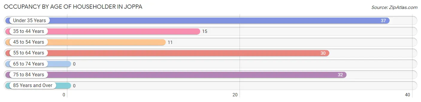 Occupancy by Age of Householder in Joppa