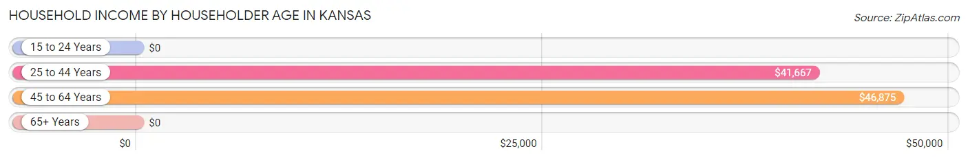 Household Income by Householder Age in Kansas