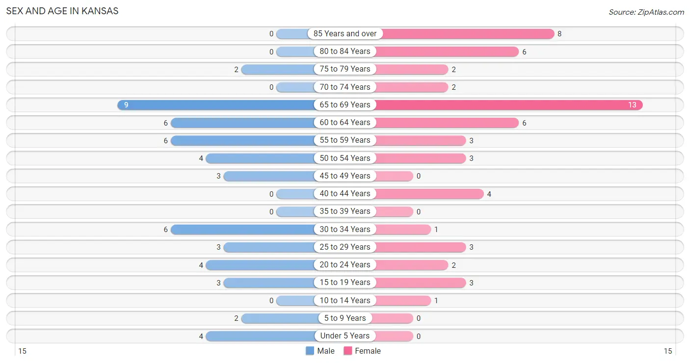 Sex and Age in Kansas