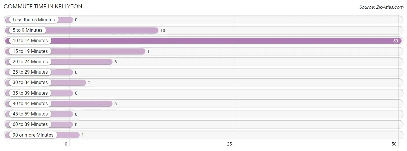 Commute Time in Kellyton