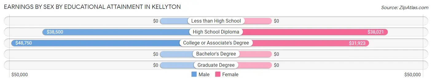 Earnings by Sex by Educational Attainment in Kellyton