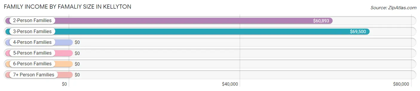 Family Income by Famaliy Size in Kellyton