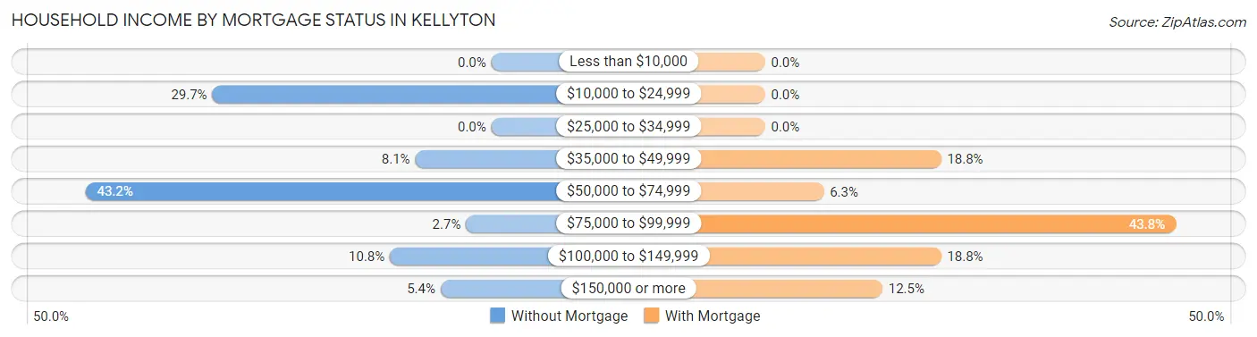 Household Income by Mortgage Status in Kellyton