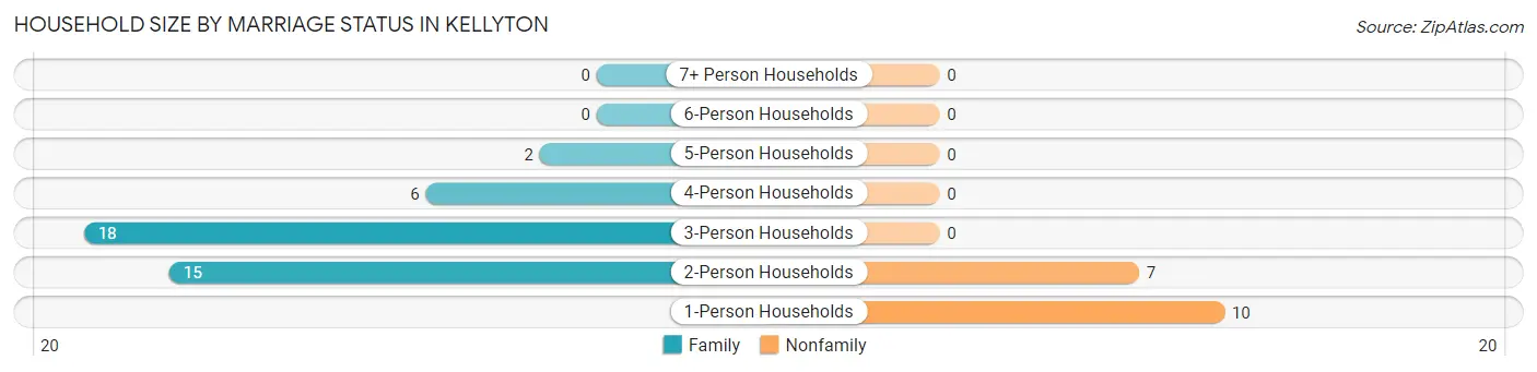 Household Size by Marriage Status in Kellyton