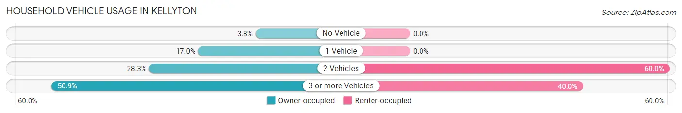 Household Vehicle Usage in Kellyton