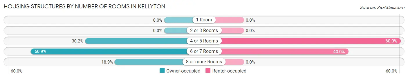 Housing Structures by Number of Rooms in Kellyton