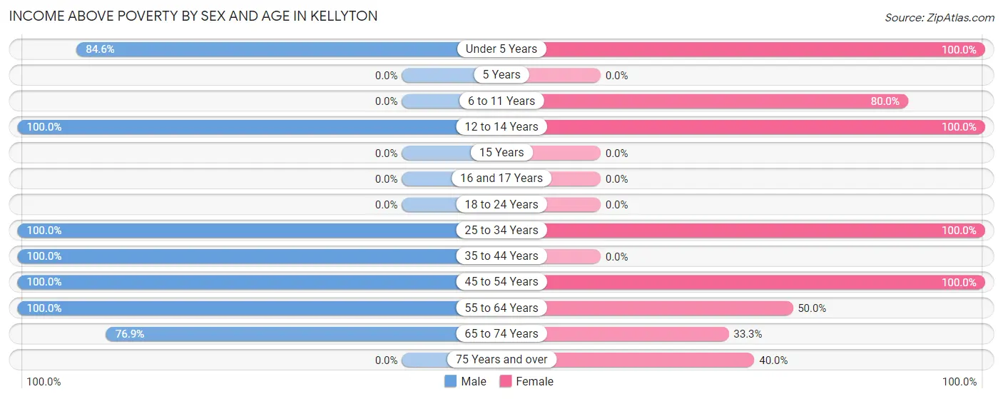 Income Above Poverty by Sex and Age in Kellyton