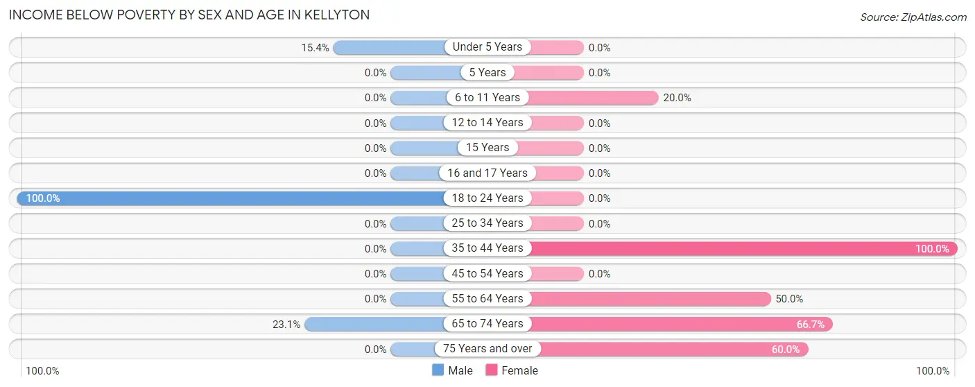 Income Below Poverty by Sex and Age in Kellyton