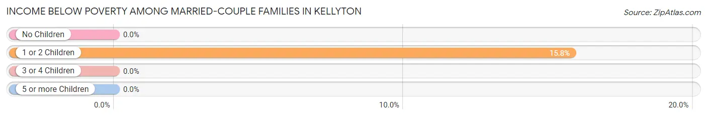 Income Below Poverty Among Married-Couple Families in Kellyton