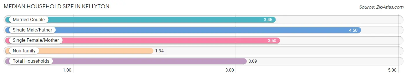 Median Household Size in Kellyton