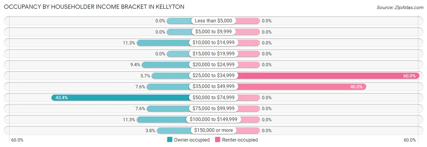 Occupancy by Householder Income Bracket in Kellyton