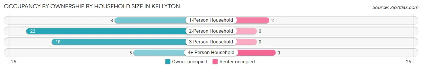 Occupancy by Ownership by Household Size in Kellyton