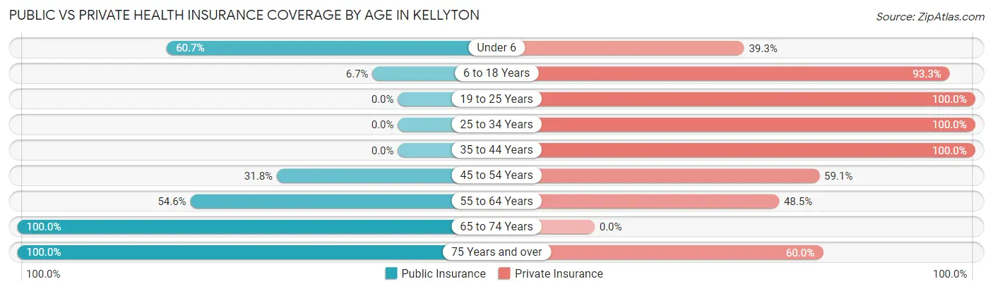 Public vs Private Health Insurance Coverage by Age in Kellyton
