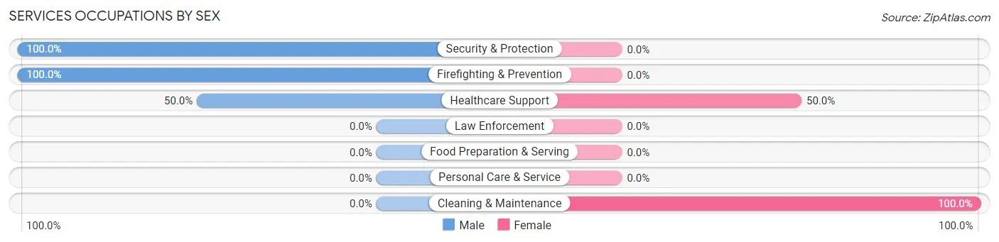 Services Occupations by Sex in Kellyton