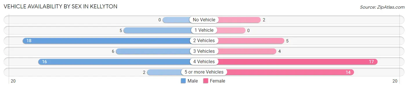 Vehicle Availability by Sex in Kellyton