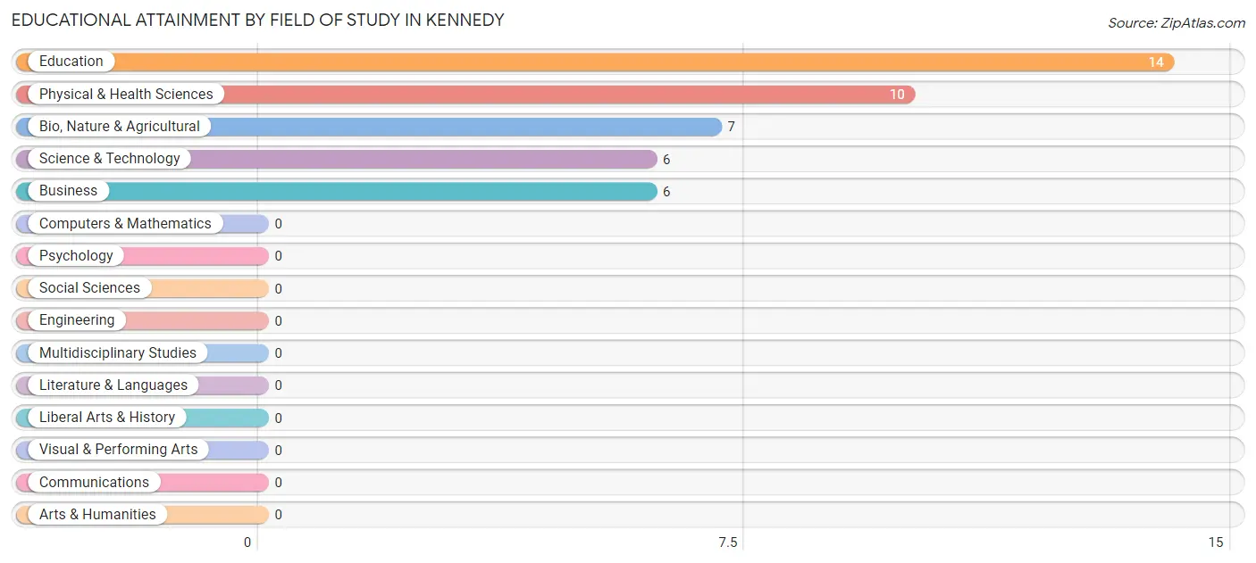 Educational Attainment by Field of Study in Kennedy